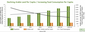 Graph depicting declining arable land per capita/increasing food consumption per capita